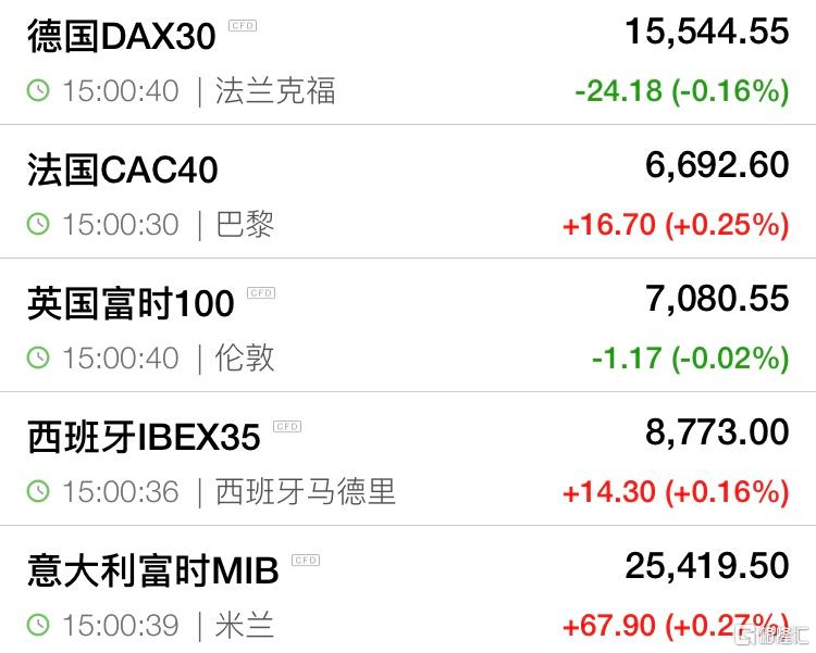 欧股开盘涨跌不一 德国DAX指数跌0.16%