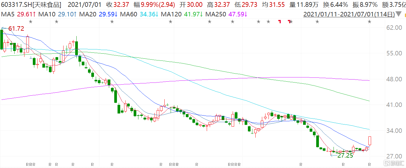 天味食品(603317.SH)涨停 拟向公司中层管理人员授予权益总计210万份