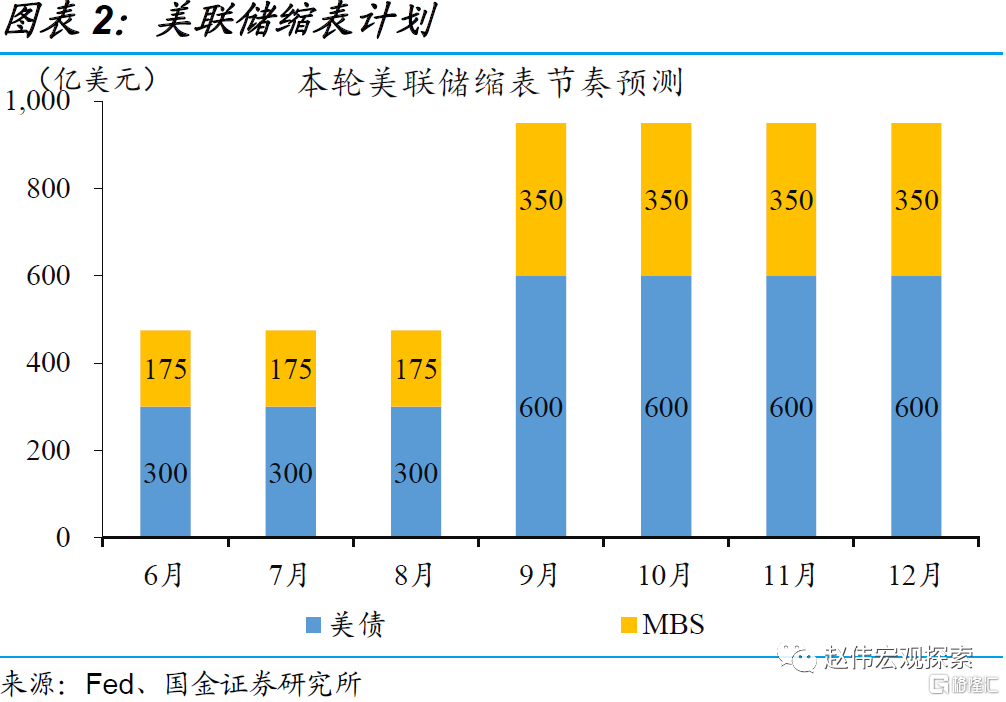 美联储缩表三大“疑云”2