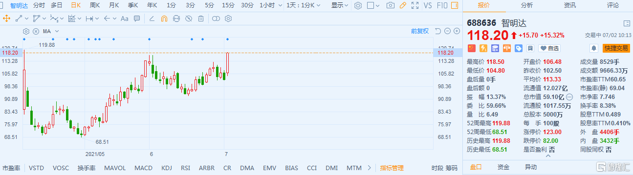 智明达(688636.SH)逆势涨逾15% 最新总市值59.1亿