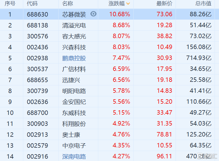 PCB板块表现活跃 深南电路涨逾4%