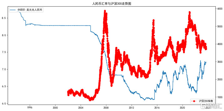 海外资金面指标一：人民币汇率与沪深300指数333