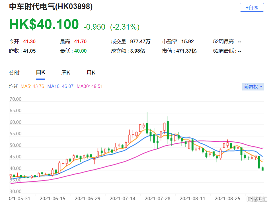 高盛：维持中车时代电气(3898.HK)买入评级 A股昨日在上交所科创板上市