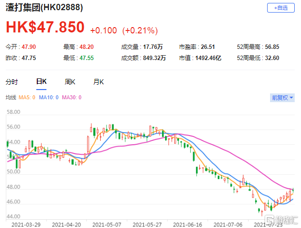 美银证券：予渣打集团(2888.HK)买入评级 净息差持续受压