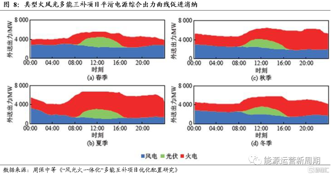 3.火电企业转型新能源优势凸显6