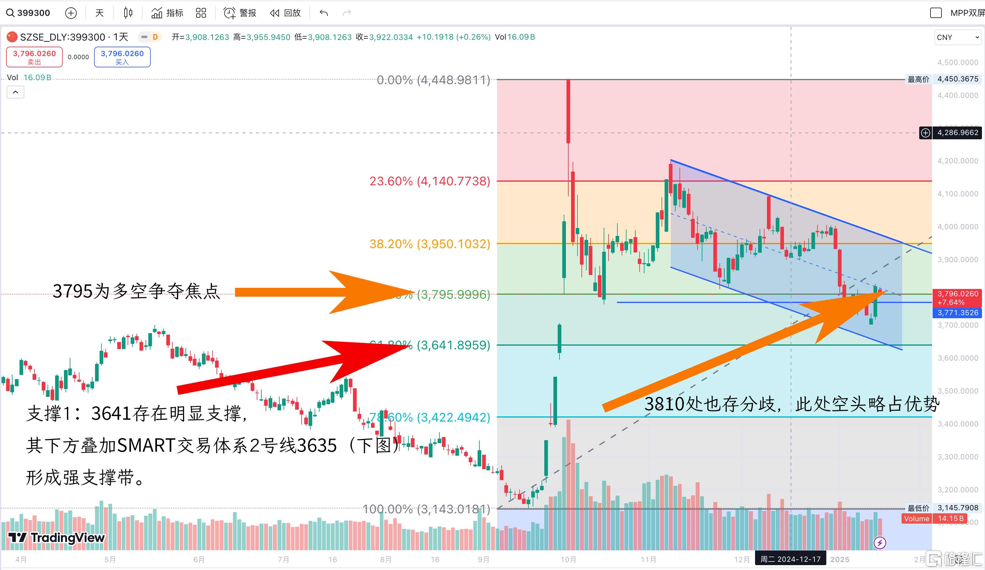 沪深支撑2025-01-15 14.54.07.png