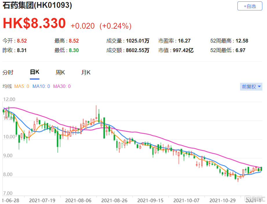 石药集团(1093.HK)第三季收入按年上升3%，目标价升至14港元