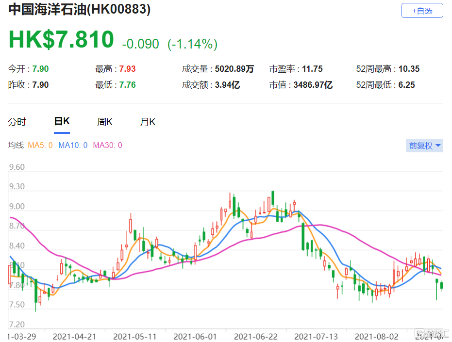 里昂：上调中海油(0883.HK)近三年净利润预测 最新总市值3486.97亿港元