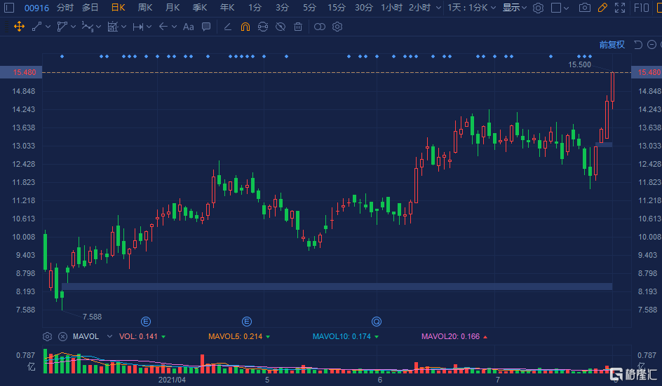 龙源电力(0916.HK)续升7%欲创新高 暂成交2.11亿港元