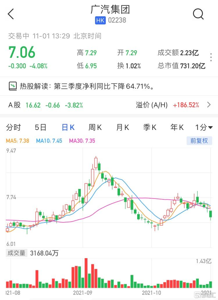 广汽集团AH股齐跌 基本每股收益为0.09元/股