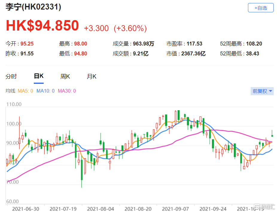 李宁(2331.HK)第三季零售销售去化率增长至约40%，超出市场预期的30%至35%