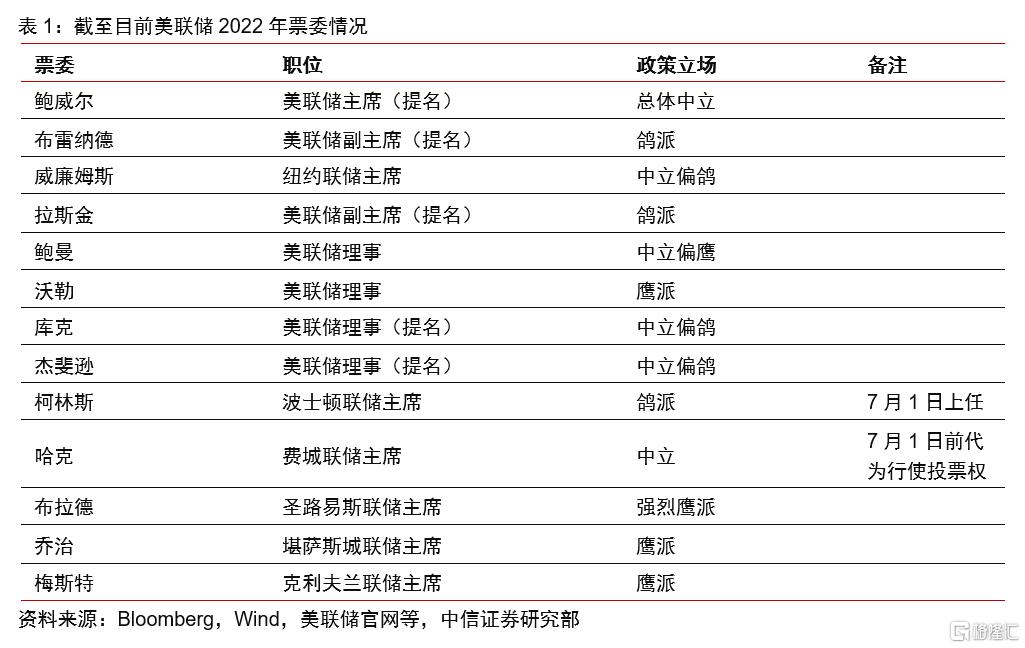 当前市场关于美联储激进紧缩的预期认为3月议息会议将加息50bps,2022