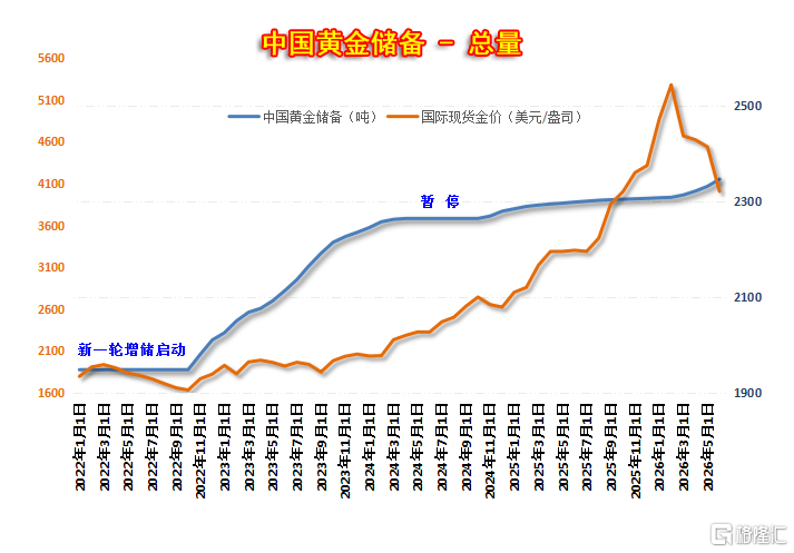 03中国黄金储备总量.png