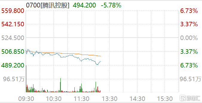 腾讯(0700.HK)午后跳水，跌幅扩大至6.73%报489.2港元