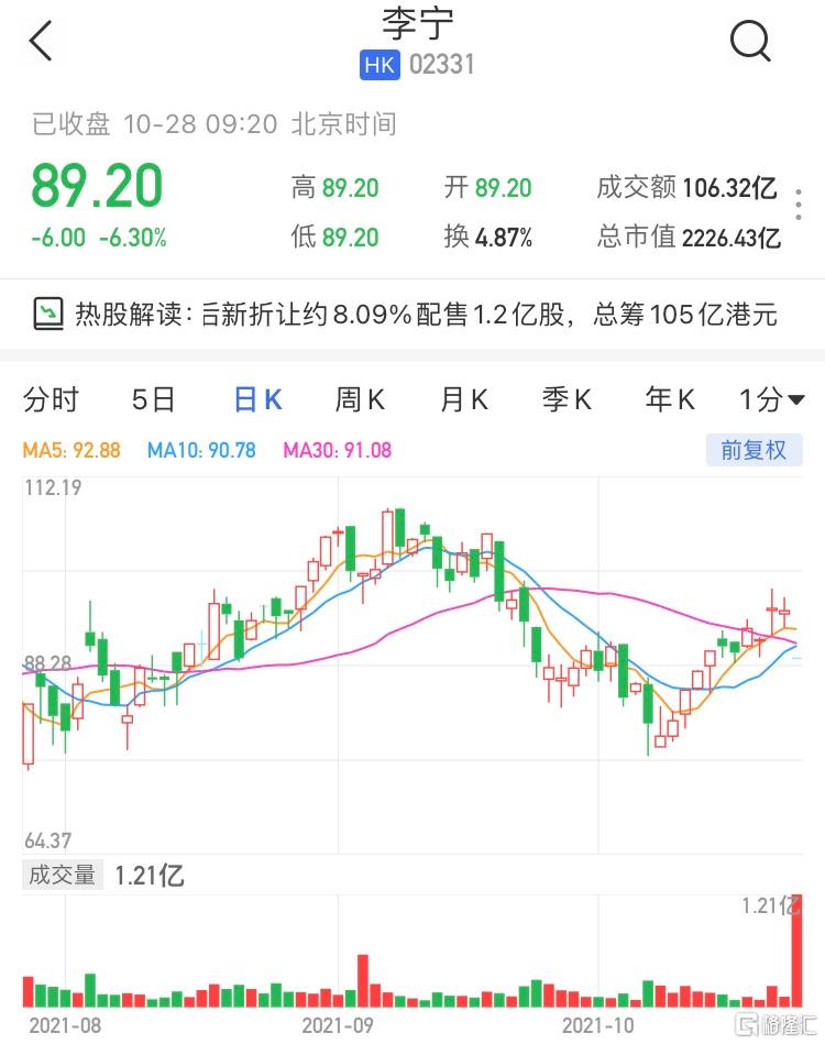 李宁(2331.HK)跳空低开6.3%报89.2港元，暂成交106亿港元