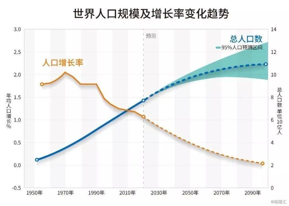 文章详情  当前,世界人口仍在持续增长,已达77亿人,但人口增速放缓,创