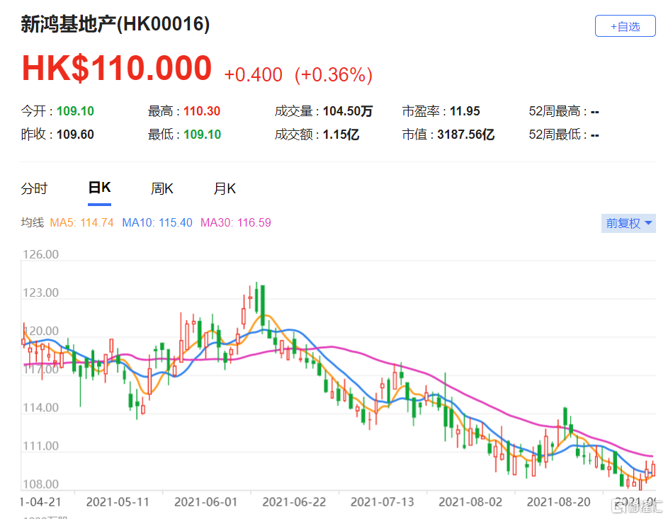 美银证券：新地(0016.HK)2021财年业绩符合预期 重申其“买入”评级