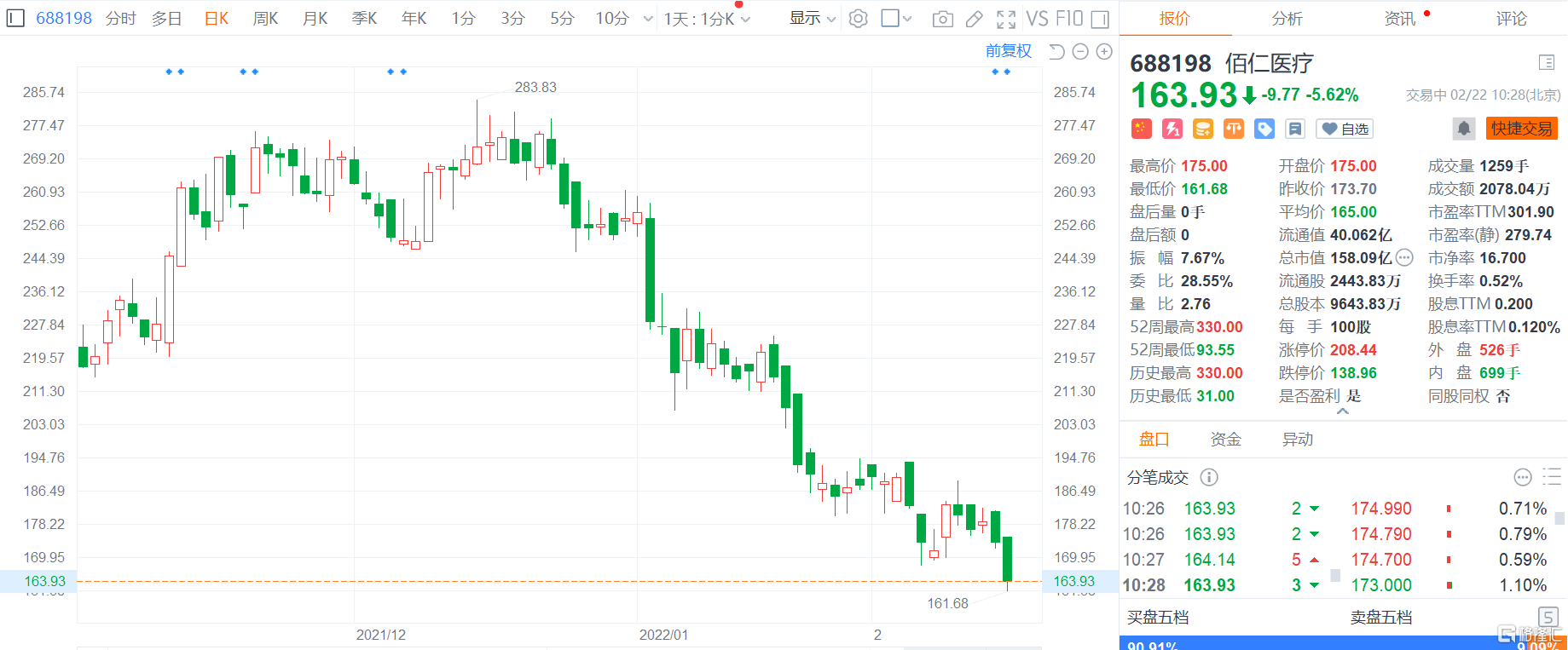 佰仁医疗(688198.SH)近期不断下挫，现跌5.62%报163.93元