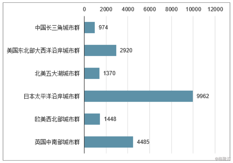 世界级五大城市群gdp_PK世界五大城市群,长三角凭什么成为风口(3)