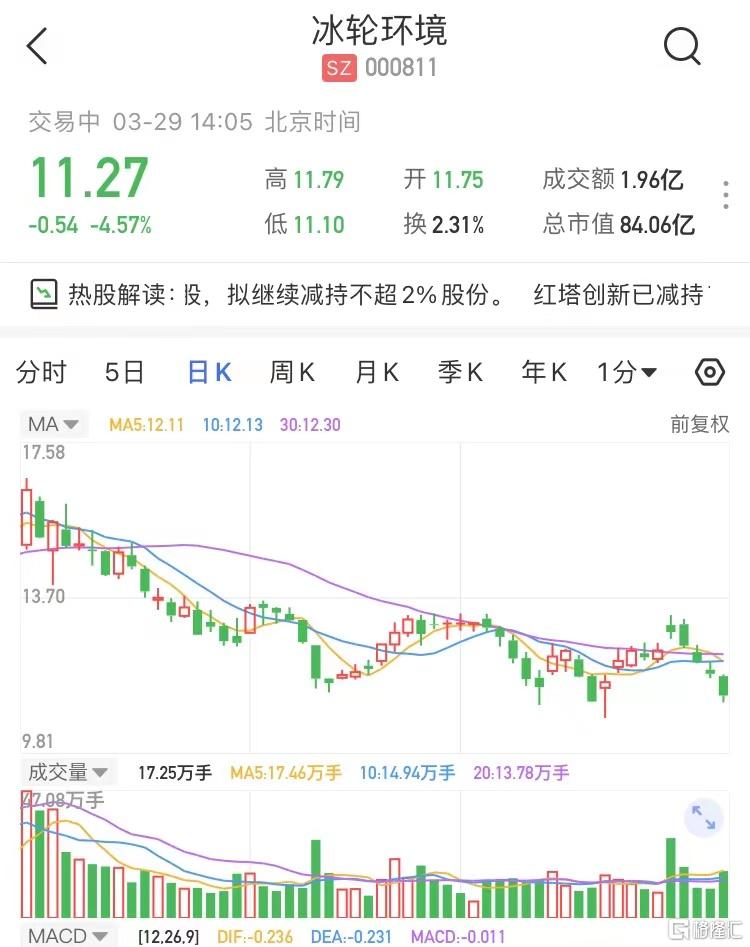 冰輪環境(000811.SZ)現報11.27元跌4.57% 暫成交1.96億元