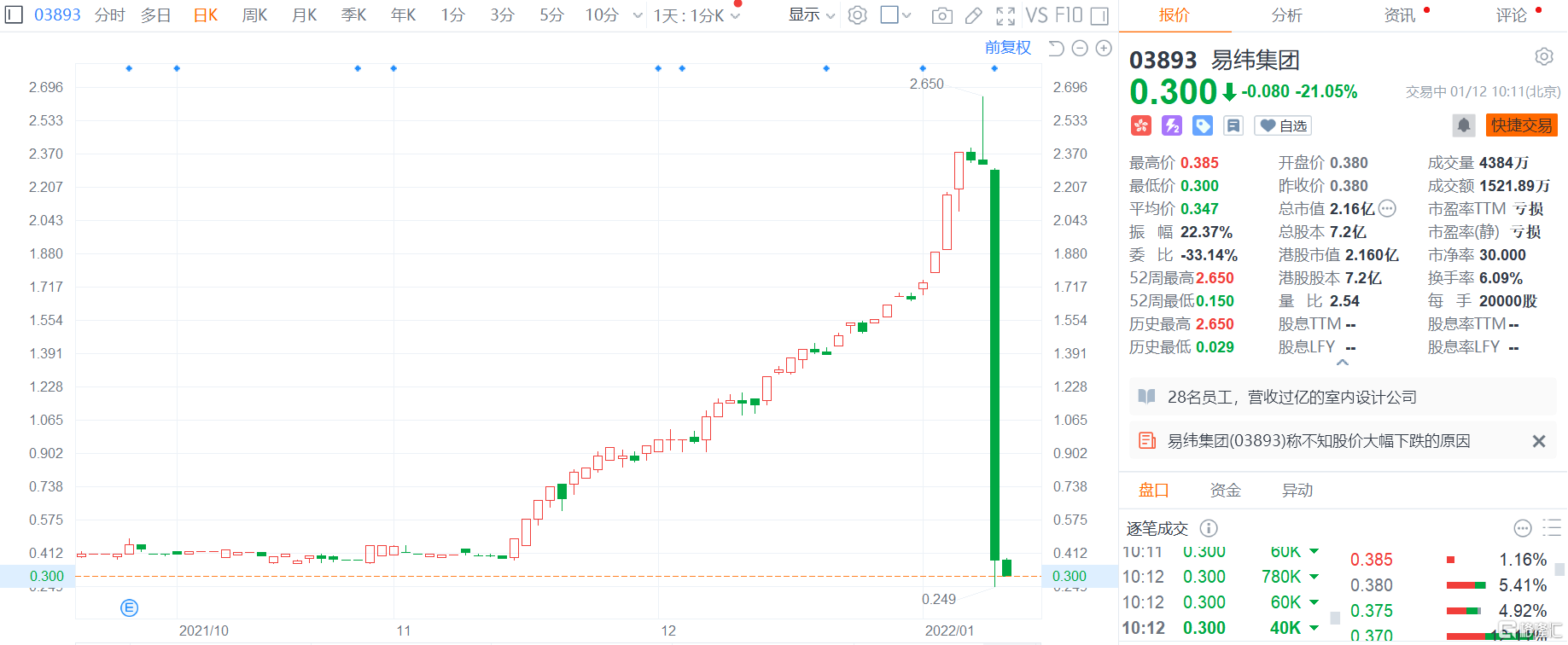 易纬集团(03893.HK)昨日最多暴跌约90%，低见0.249港元