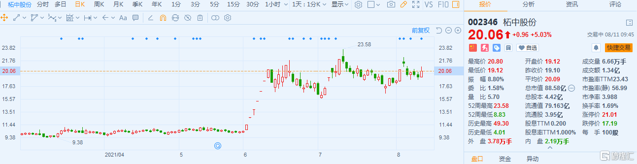 柘中股份(002346.SZ)涨5% 最新总市值88.6亿