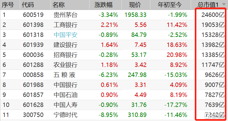 【宁德时代跌超9% 跌出a股前十大市值股行列】