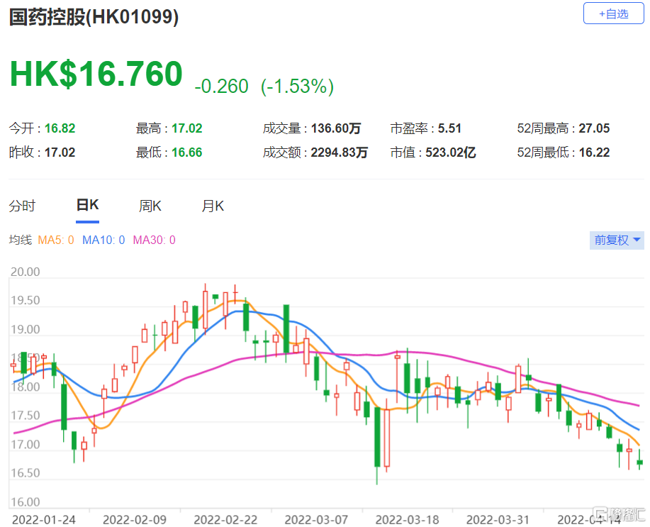 国药控股(1099.HK)目标价下调至23.51港元 第一季收入按年增长6.1%