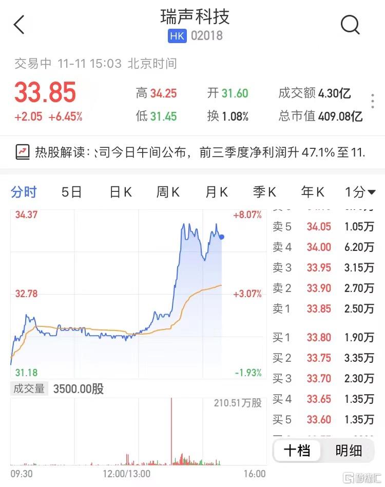 瑞声科技(2018.HK)午后直线拉升，现报33.85港元涨6.45%