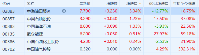 石油股行情走高！中海油服(2883.HK)涨超3%，中石油、中海油涨超1%