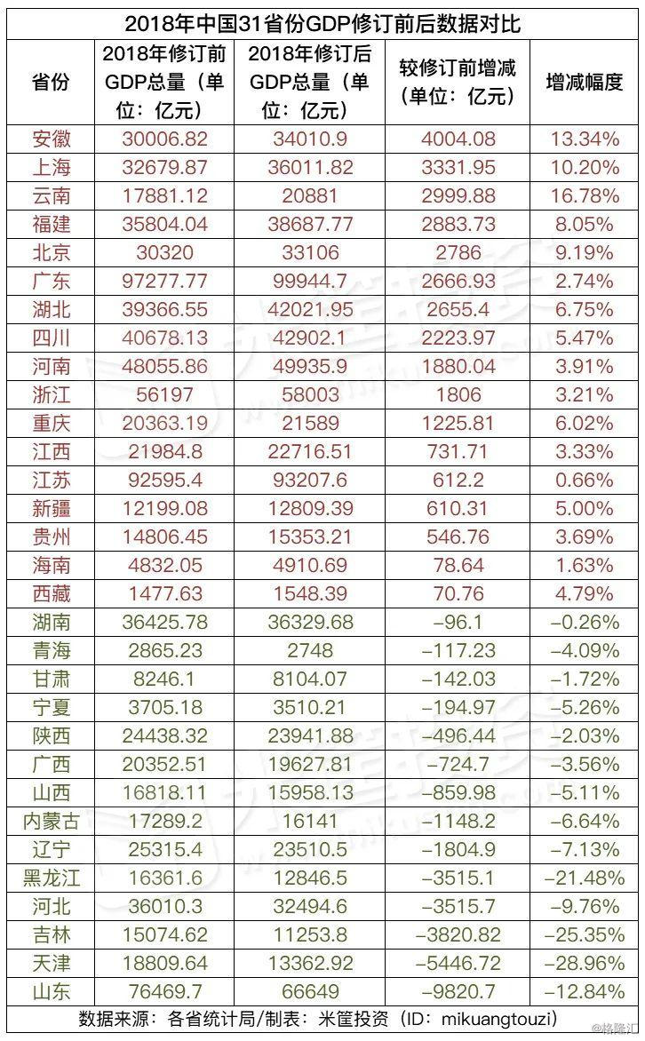 近50年中国各省gdp_近五年中国各省市GDP增速总排名 贵州第一,西藏第二,重庆第三(3)