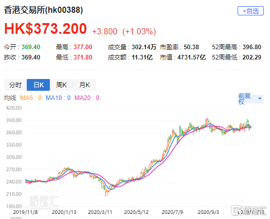 【大行评级 | 中信证券:予港交所(0388.hk)目标价431