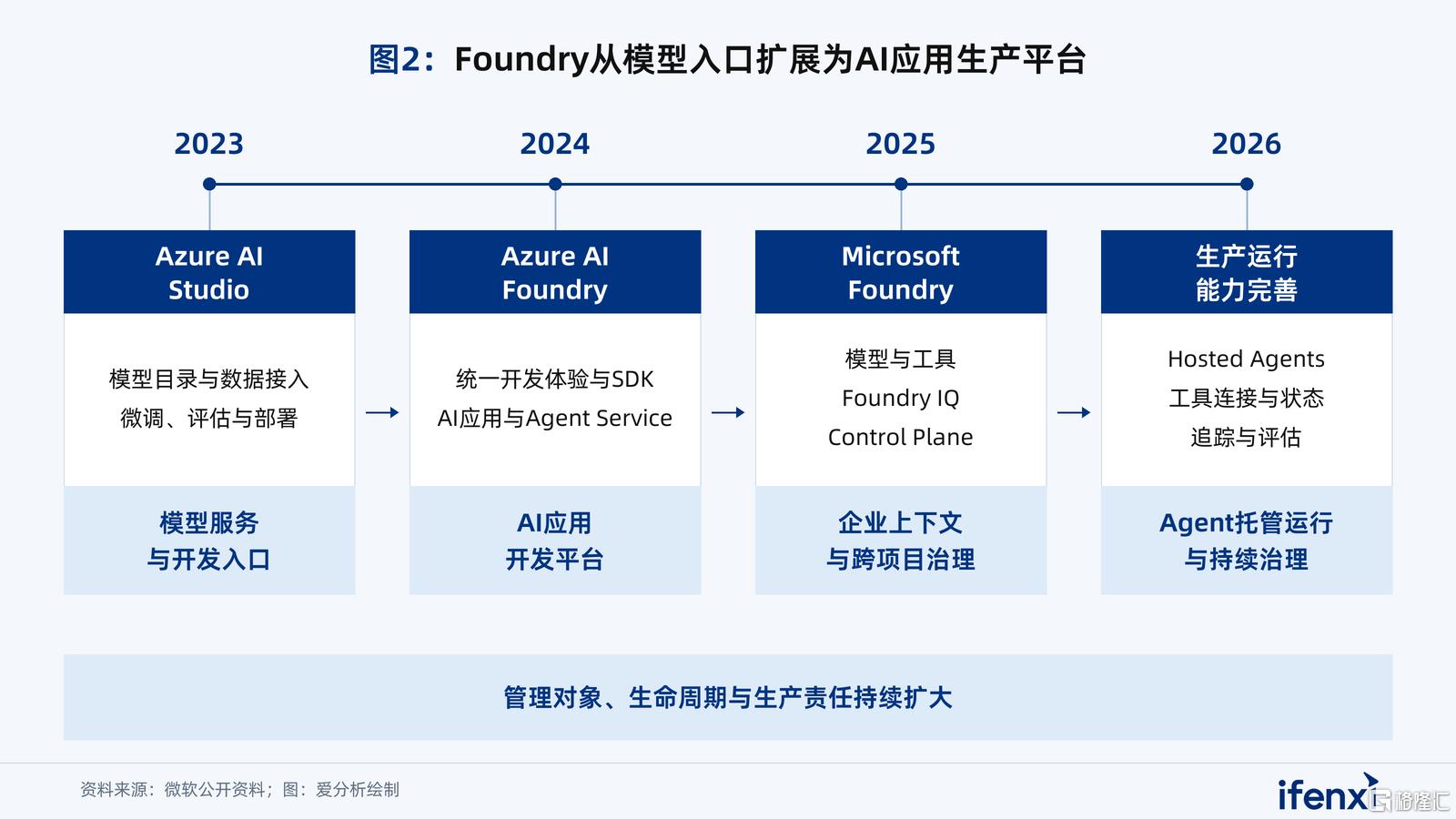 图2_Foundry从模型入口扩展为AI应用生产平台.png