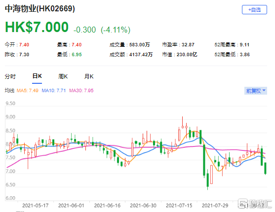 野村：上调中海物业(2669.HK)目标价至7.5港元 最新市值230亿港元