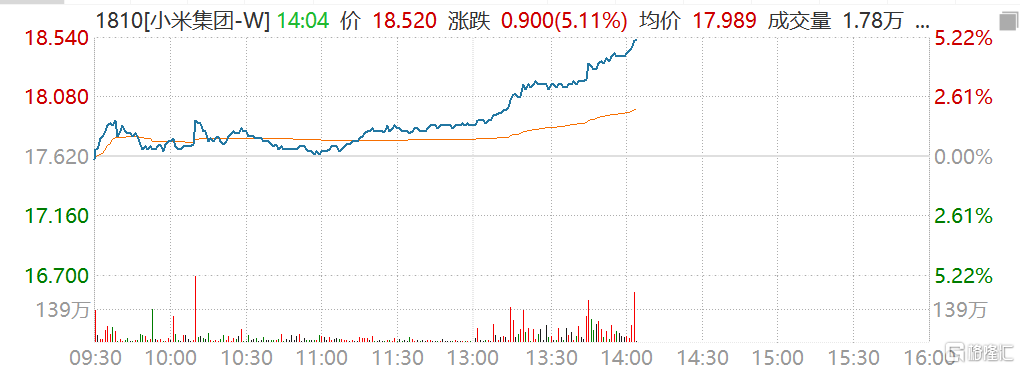 港股科技股午后集体拉升，小米(1810.HK)拉升涨超5%报18.54港元