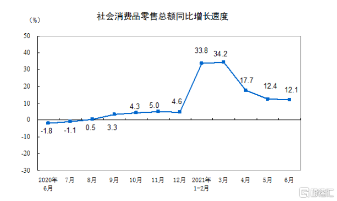 中国6月社会消费品零售总额同比增12.1% 预期增长10.8%