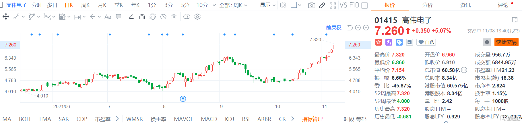 高伟电子(1415.HK)现报7.26港元涨幅5.07%，总市值60.58亿港元