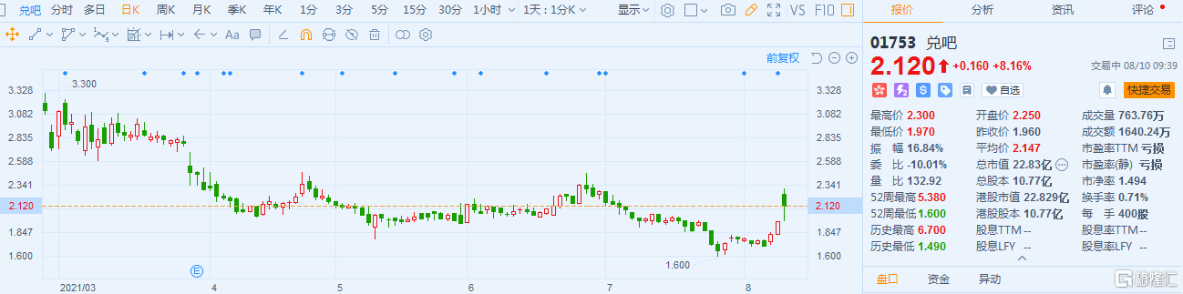 兑吧(1753.HK)涨逾8% 最新总市值22.83亿港元