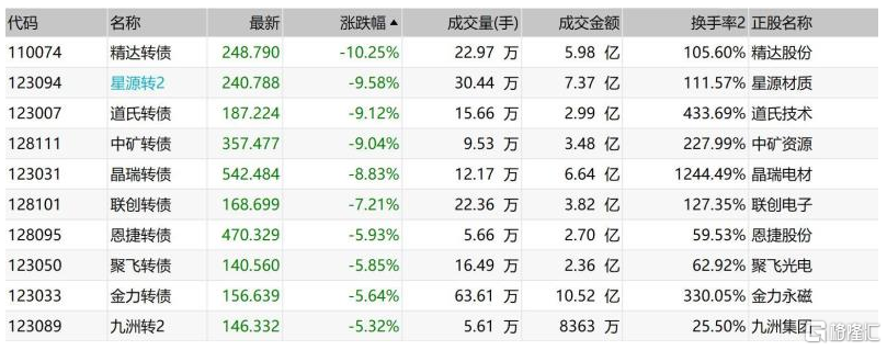 中证转债指数午盘跌0.02% 恩捷转债跌近6%