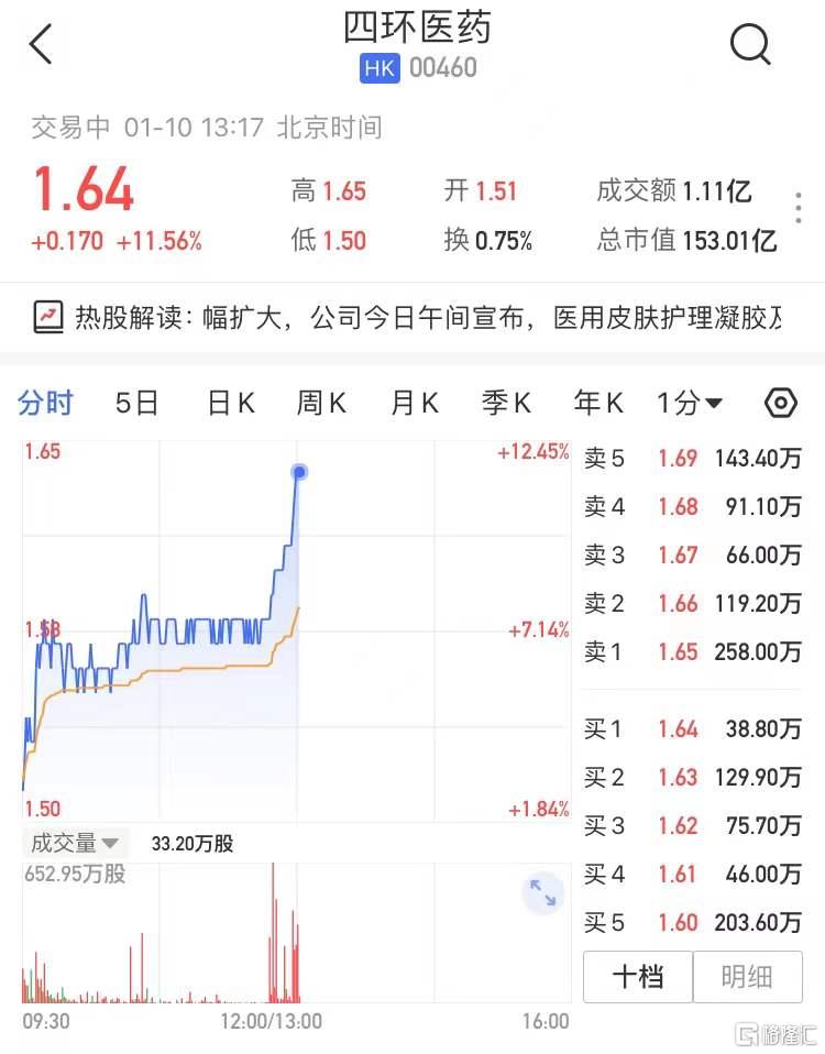 四环医药(0460.HK)午后涨幅扩大，现报1.64港元大涨11.56%