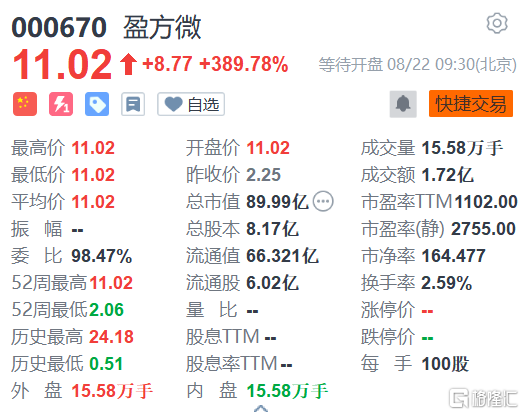 盈方微今日恢复上市 三大指数低开