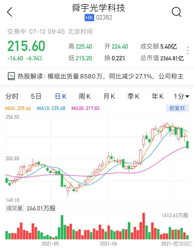 舜宇(2382.HK)跌逾6% 现报215.6港元
