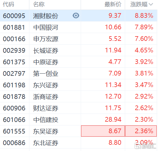 湘财股份涨近9%，申万宏源、中国银河涨超7%