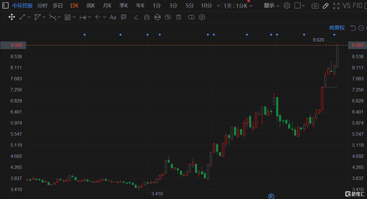 中環控股(1735.HK)漲幅擴大至10%，盤中高見9.02港元再度刷新歷史新高價