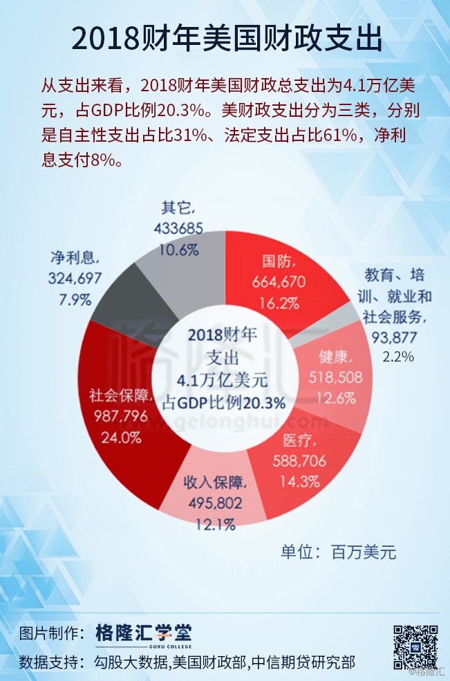 数据观市2018财年美国财政支出