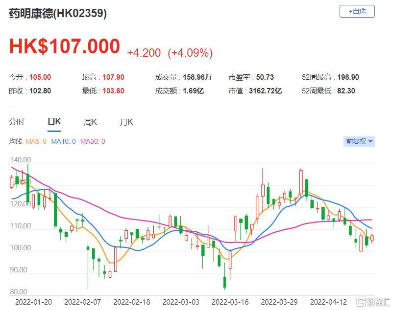 药明康德(2359.HK)首季销售按年增长71.2% 维持目标价161港元不变