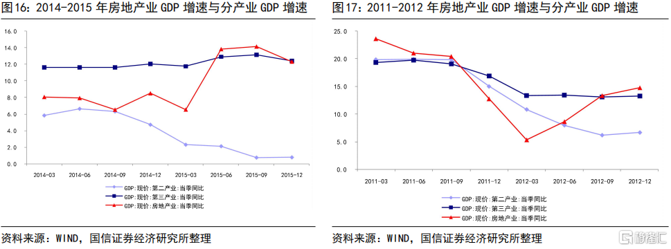 中国房地产业现价gdp占比明显低于海外发达国家