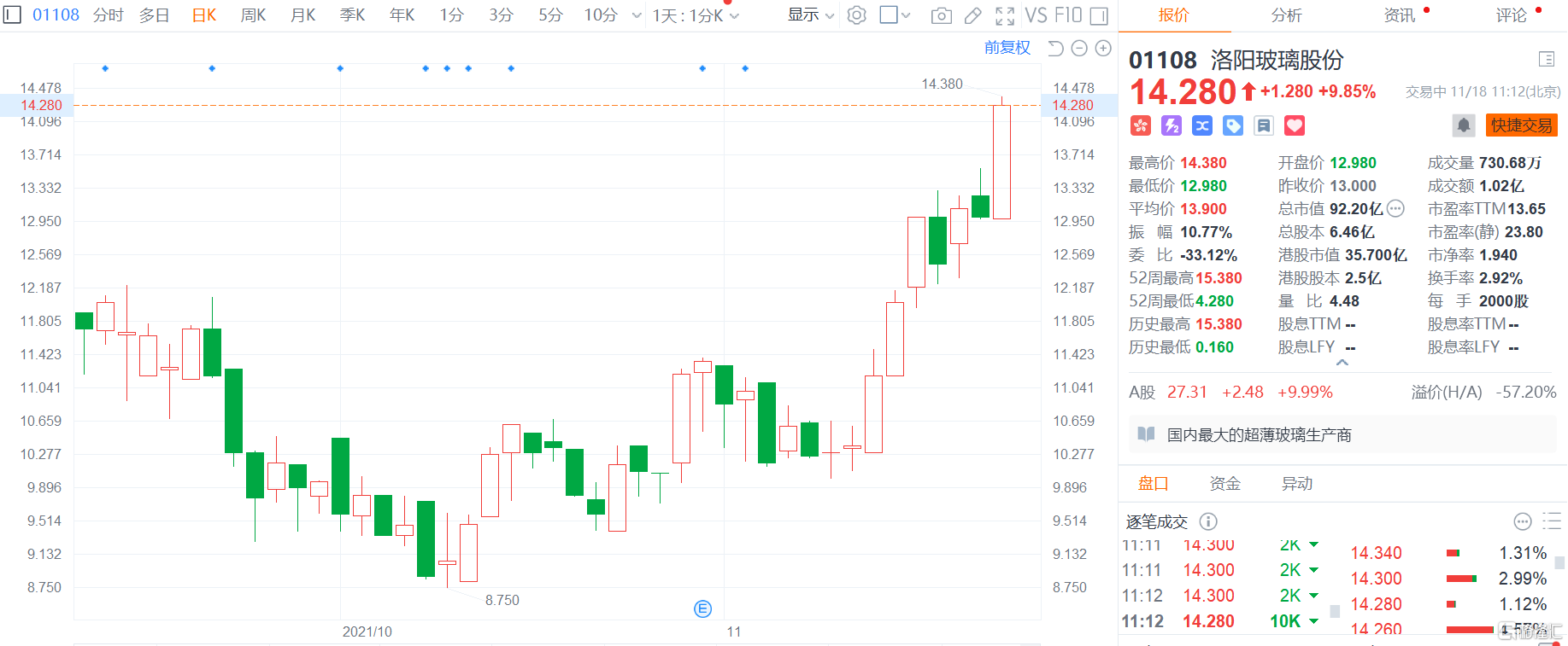 洛阳玻璃股份(01108.HK)逆势飙升近10%，报14.28港元创两个半月新高