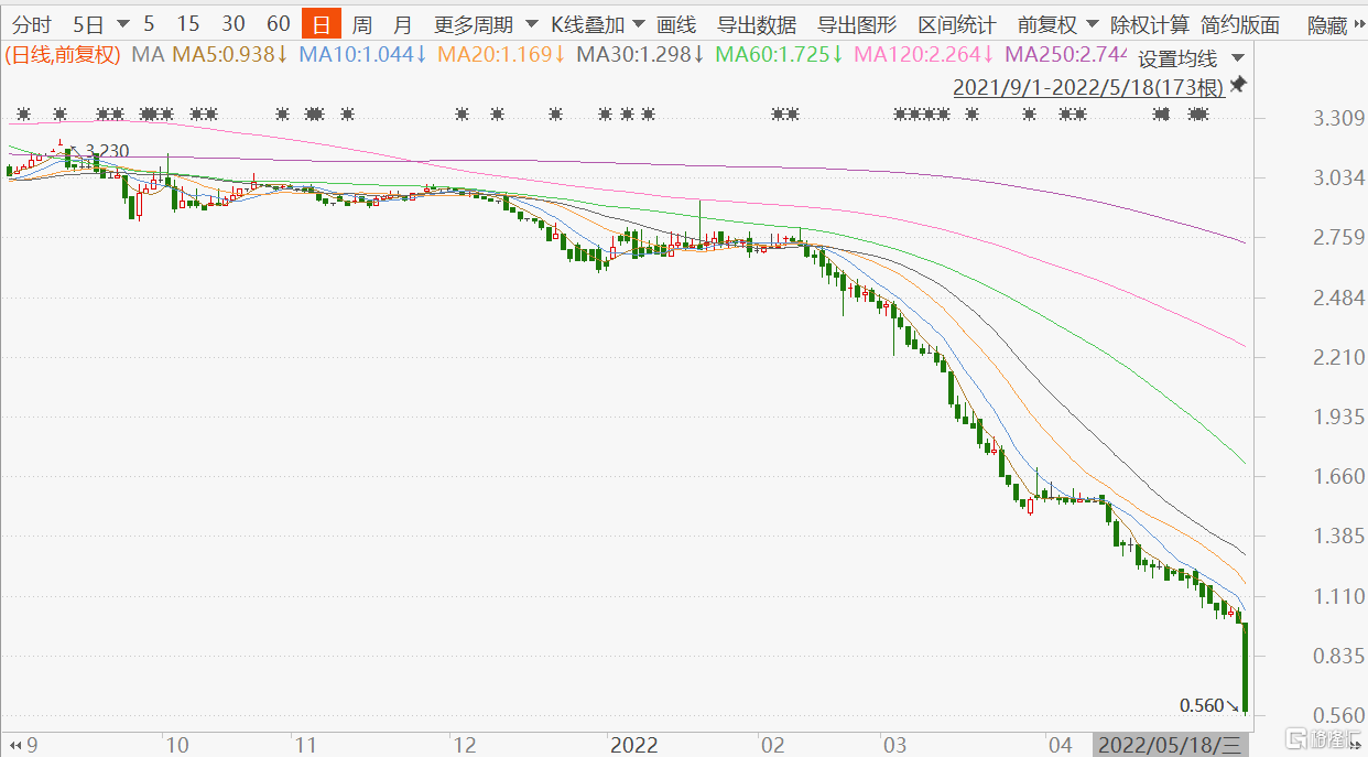 佳源国际控股(2768.HK)闪崩大跌41.41%后临时停牌 市值蒸发19亿港元