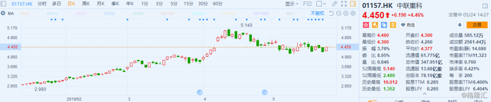 港股异动 | 中联重科涨4.46% 已累计回购9120.67万股a股 代价4.74亿元